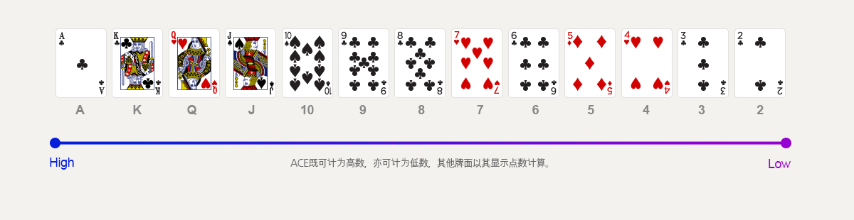 ACE既可计为高数，亦可计为低数，其他牌面以其显示点数计算。